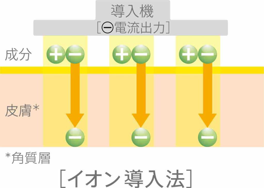 イオン導入で夏を乗り切る 或る形成外科